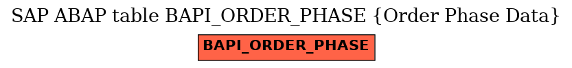 E-R Diagram for table BAPI_ORDER_PHASE (Order Phase Data)