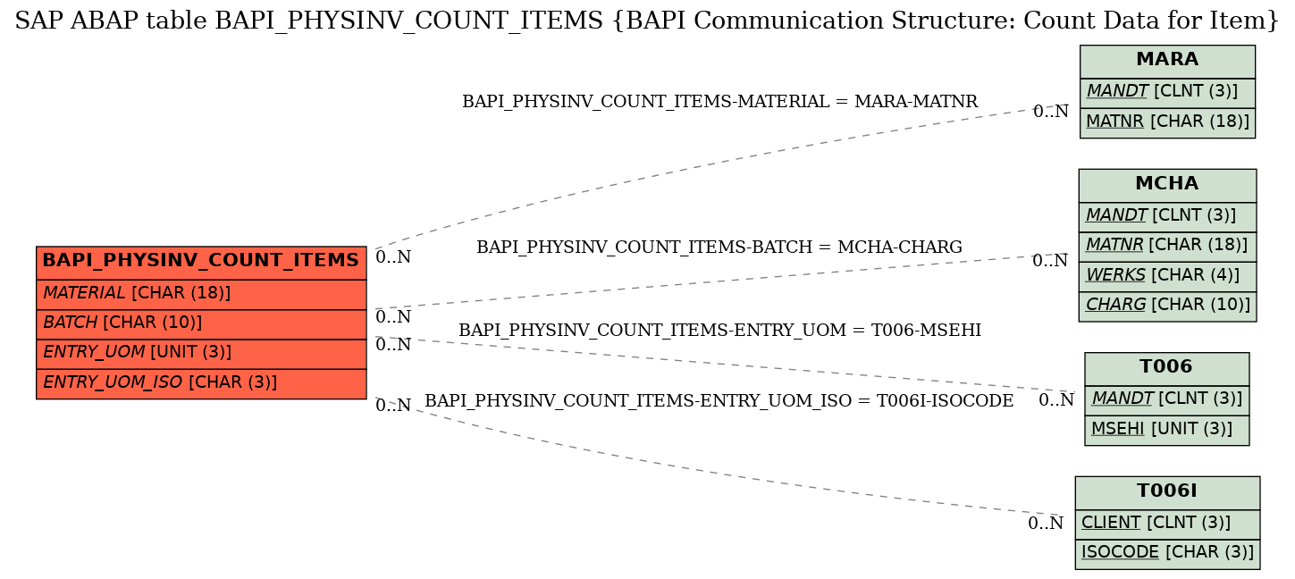 E-R Diagram for table BAPI_PHYSINV_COUNT_ITEMS (BAPI Communication Structure: Count Data for Item)