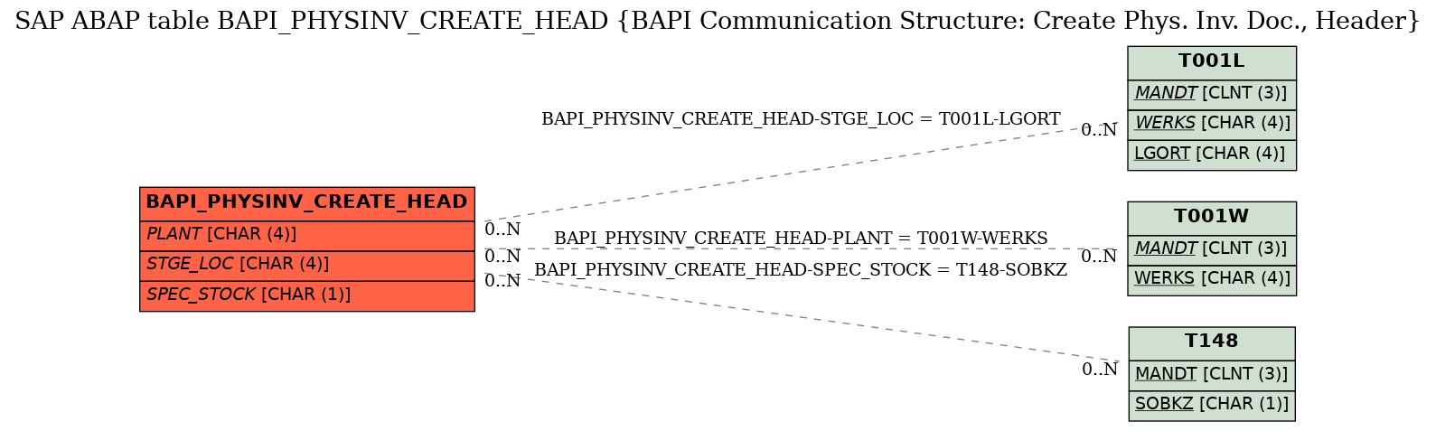 E-R Diagram for table BAPI_PHYSINV_CREATE_HEAD (BAPI Communication Structure: Create Phys. Inv. Doc., Header)