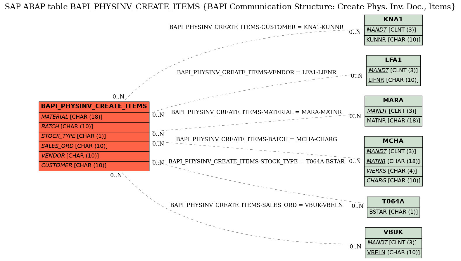 E-R Diagram for table BAPI_PHYSINV_CREATE_ITEMS (BAPI Communication Structure: Create Phys. Inv. Doc., Items)