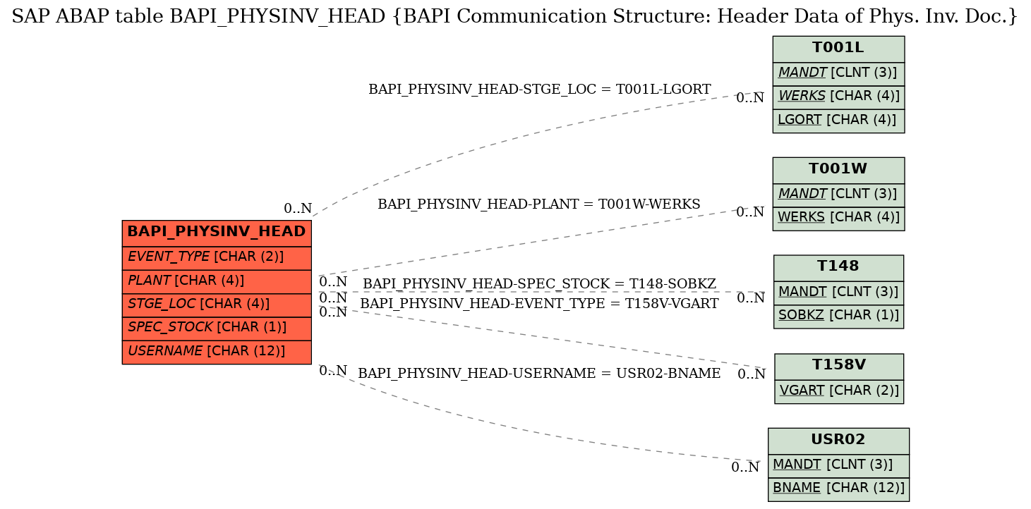 E-R Diagram for table BAPI_PHYSINV_HEAD (BAPI Communication Structure: Header Data of Phys. Inv. Doc.)