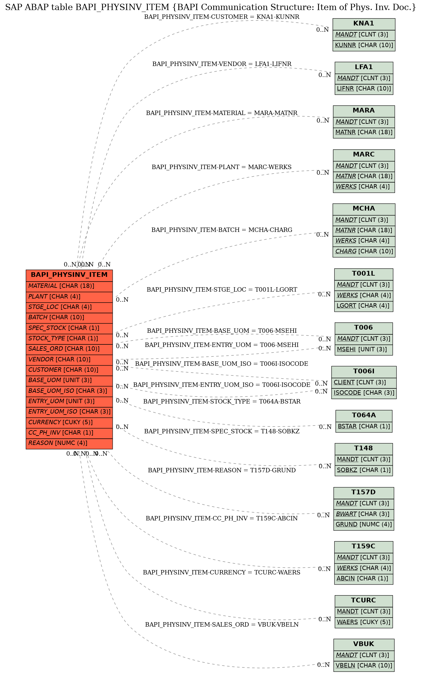 E-R Diagram for table BAPI_PHYSINV_ITEM (BAPI Communication Structure: Item of Phys. Inv. Doc.)