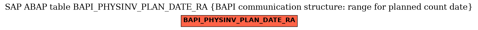 E-R Diagram for table BAPI_PHYSINV_PLAN_DATE_RA (BAPI communication structure: range for planned count date)