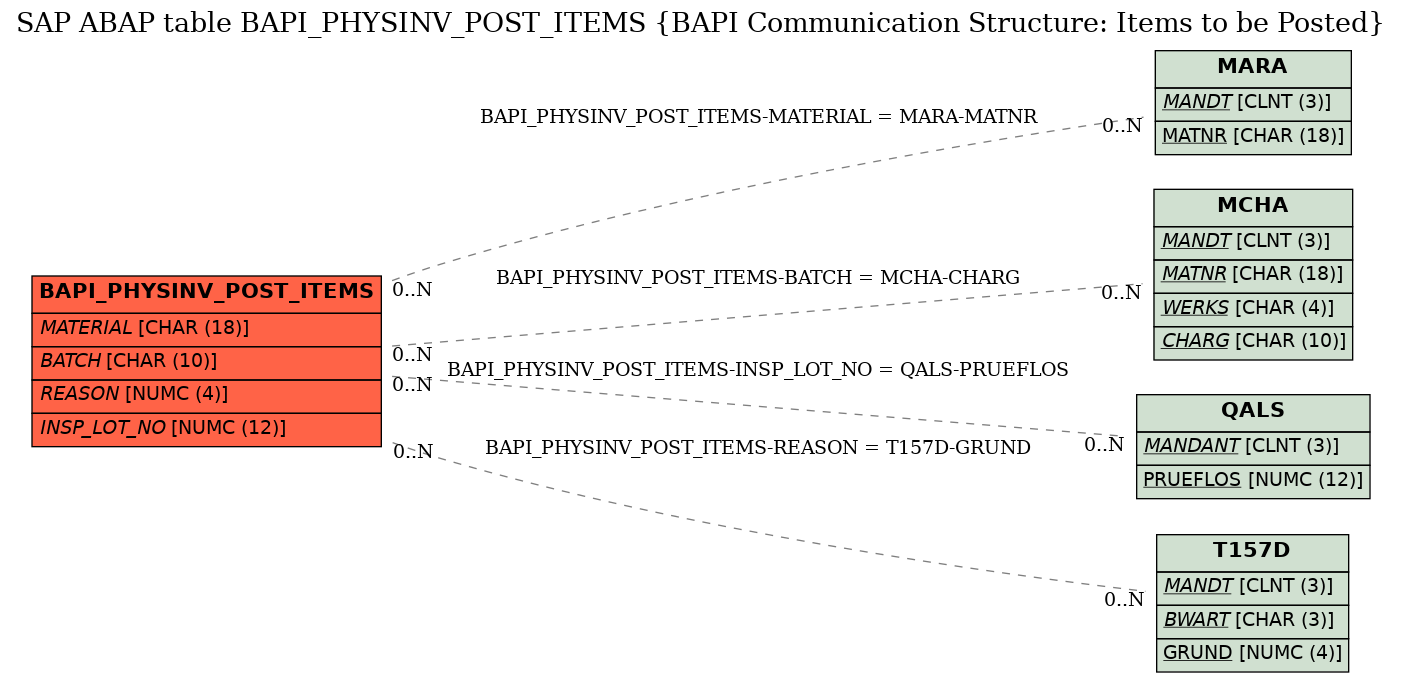 E-R Diagram for table BAPI_PHYSINV_POST_ITEMS (BAPI Communication Structure: Items to be Posted)