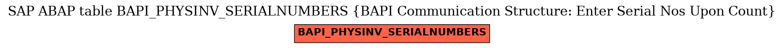 E-R Diagram for table BAPI_PHYSINV_SERIALNUMBERS (BAPI Communication Structure: Enter Serial Nos Upon Count)