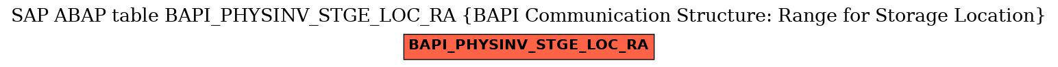 E-R Diagram for table BAPI_PHYSINV_STGE_LOC_RA (BAPI Communication Structure: Range for Storage Location)