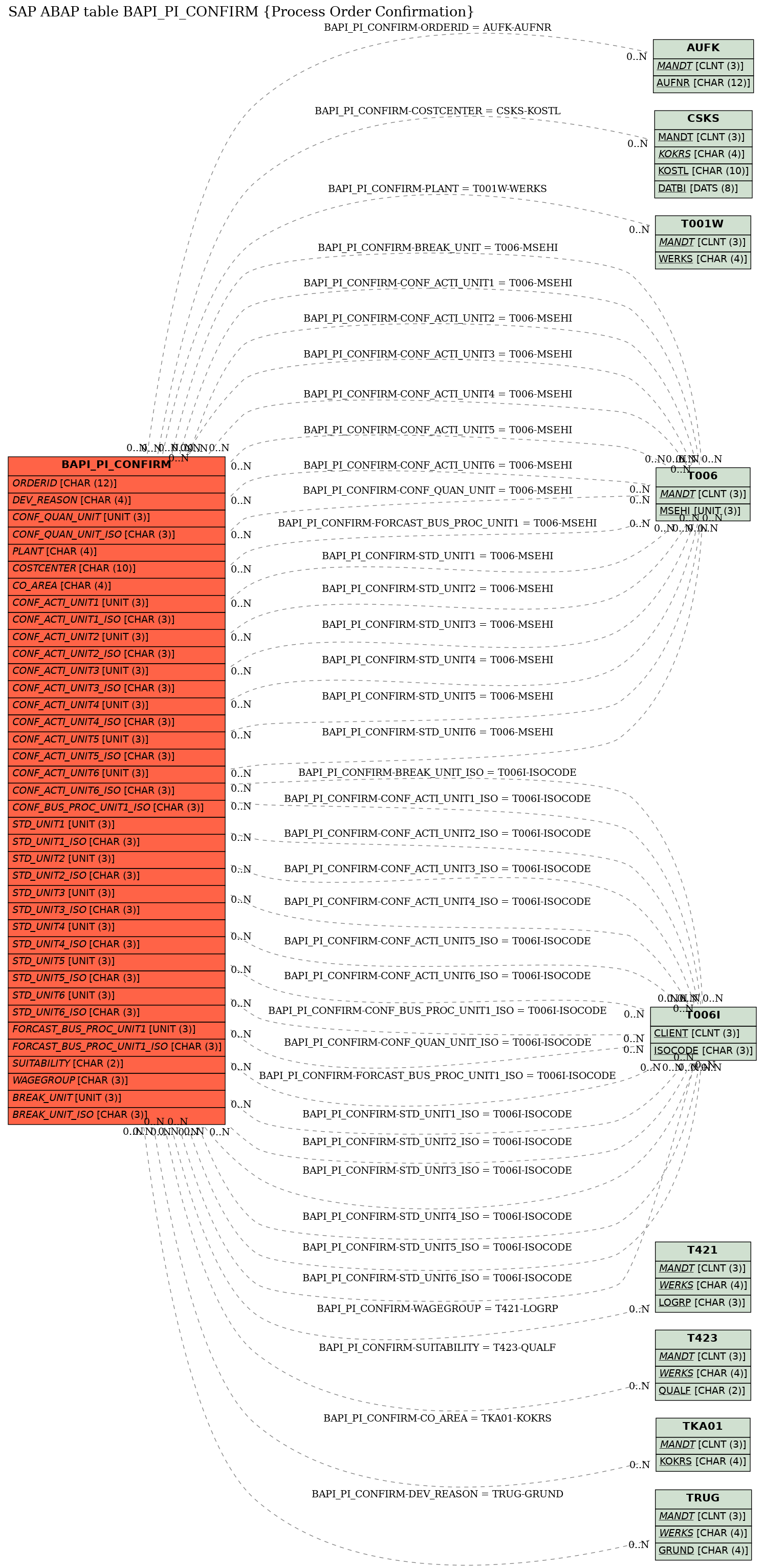 E-R Diagram for table BAPI_PI_CONFIRM (Process Order Confirmation)