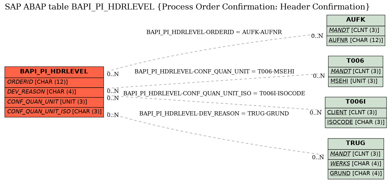 E-R Diagram for table BAPI_PI_HDRLEVEL (Process Order Confirmation: Header Confirmation)