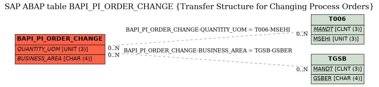 E-R Diagram for table BAPI_PI_ORDER_CHANGE (Transfer Structure for Changing Process Orders)