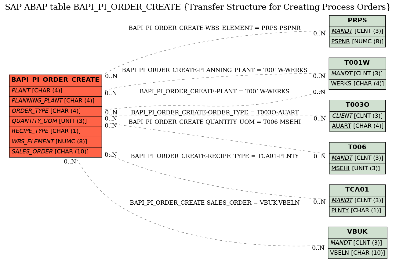 E-R Diagram for table BAPI_PI_ORDER_CREATE (Transfer Structure for Creating Process Orders)