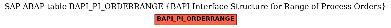 E-R Diagram for table BAPI_PI_ORDERRANGE (BAPI Interface Structure for Range of Process Orders)