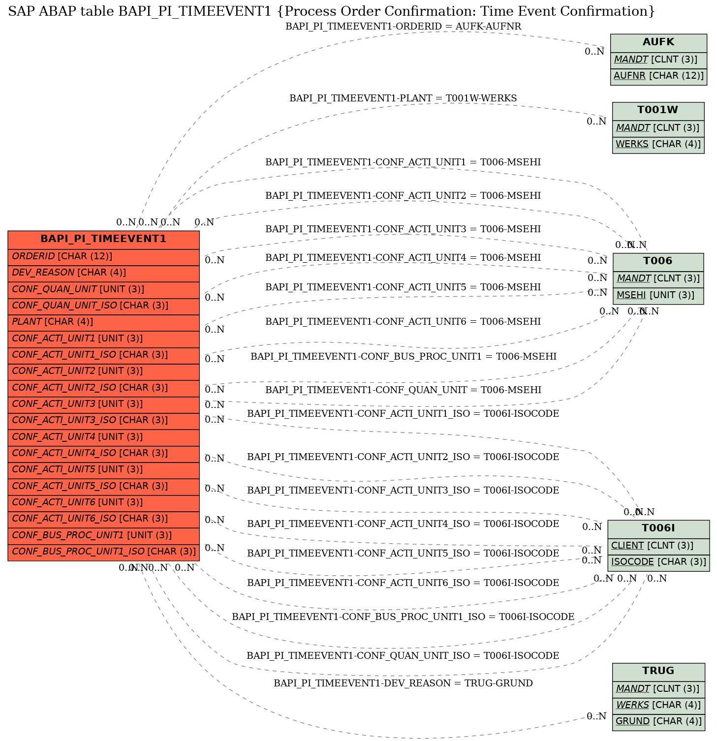 E-R Diagram for table BAPI_PI_TIMEEVENT1 (Process Order Confirmation: Time Event Confirmation)