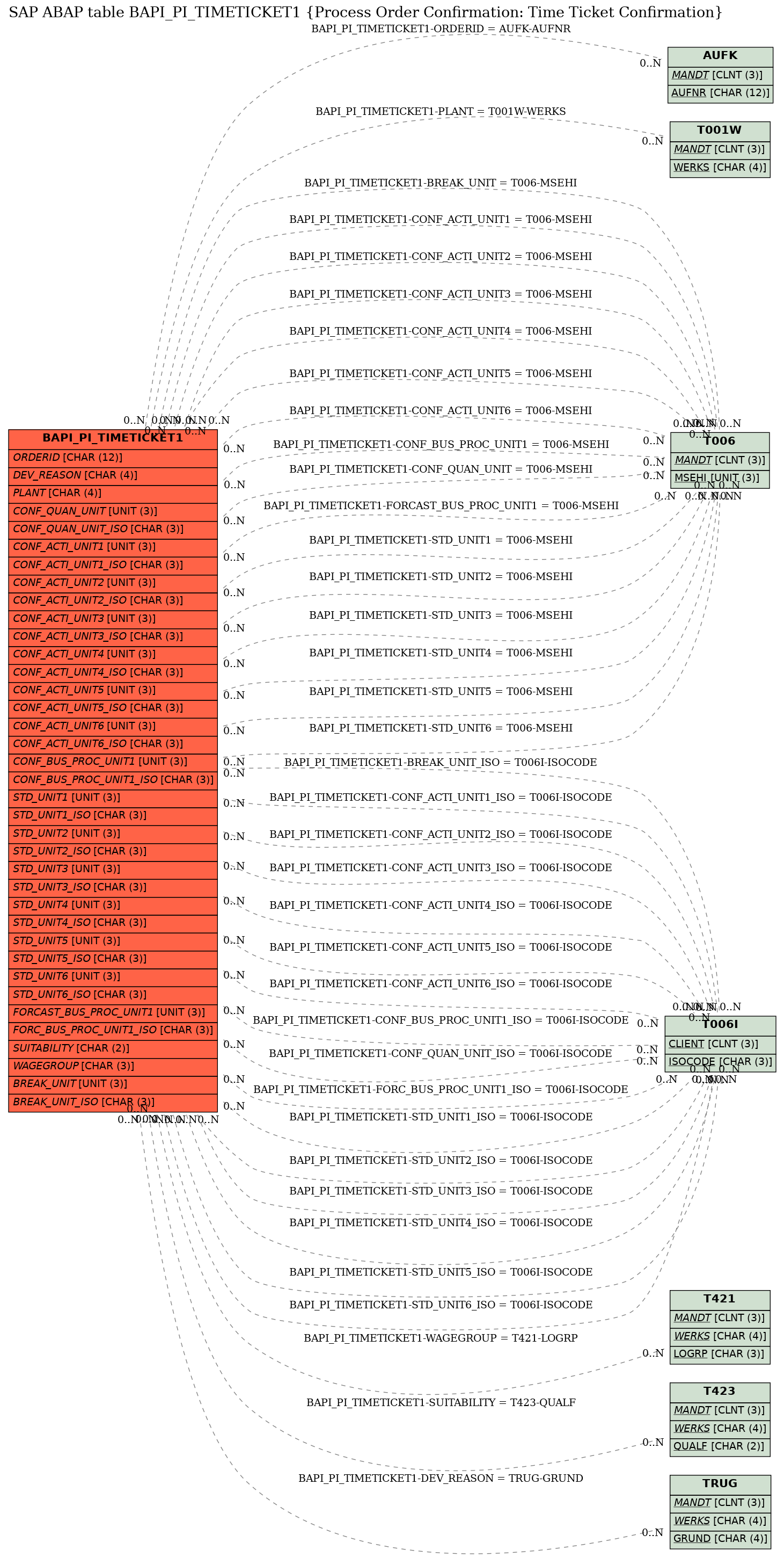 E-R Diagram for table BAPI_PI_TIMETICKET1 (Process Order Confirmation: Time Ticket Confirmation)