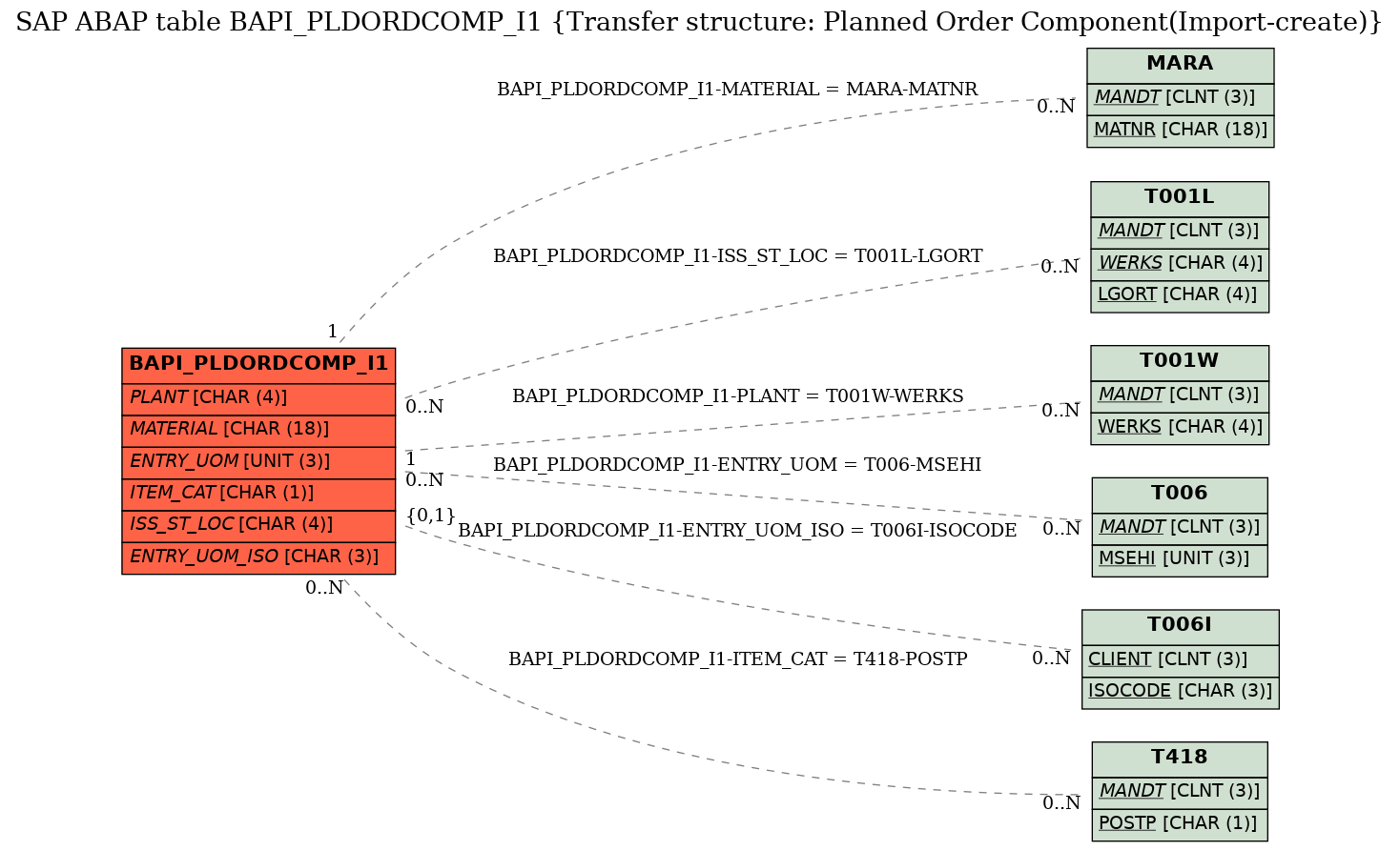 E-R Diagram for table BAPI_PLDORDCOMP_I1 (Transfer structure: Planned Order Component(Import-create))