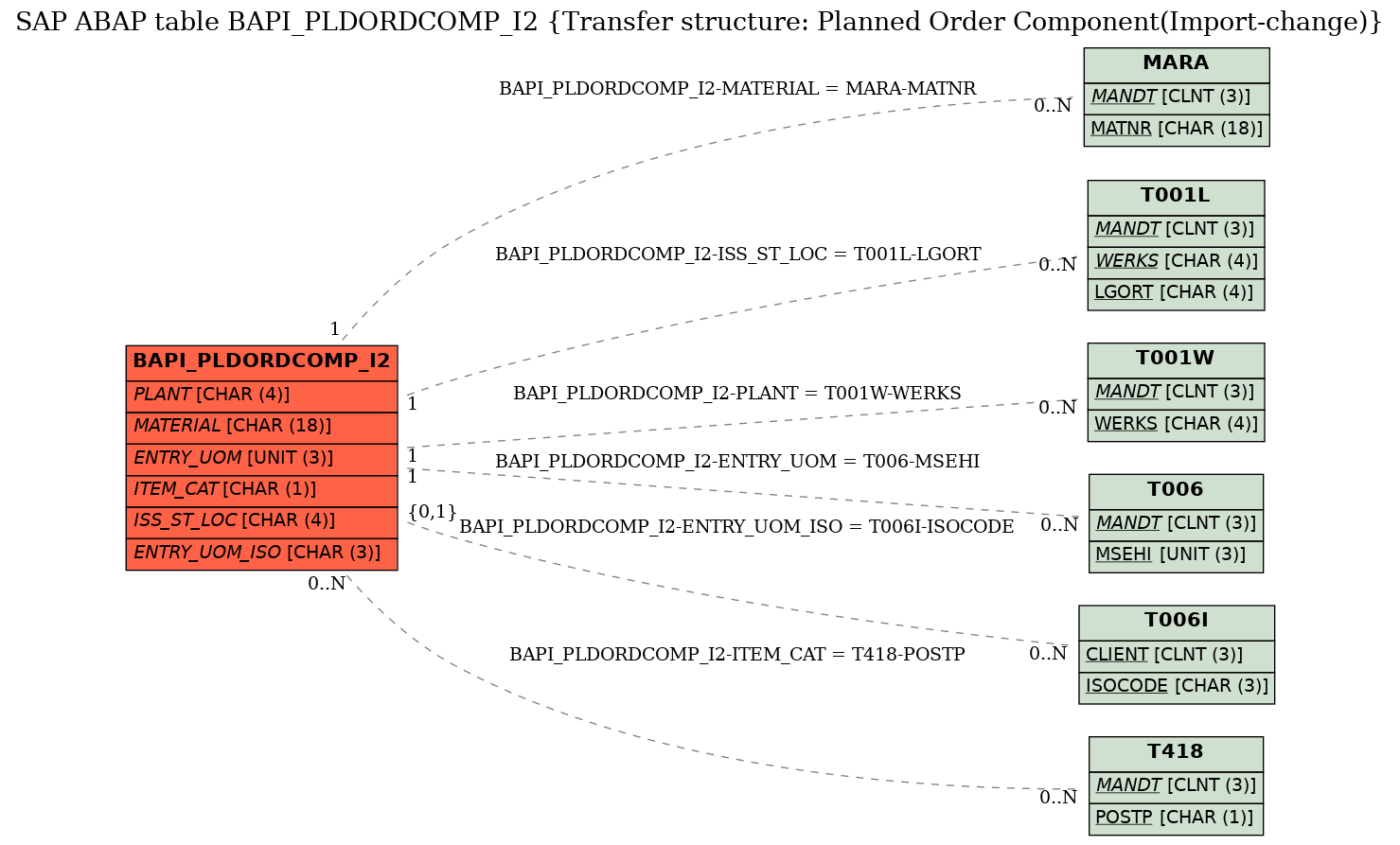 E-R Diagram for table BAPI_PLDORDCOMP_I2 (Transfer structure: Planned Order Component(Import-change))