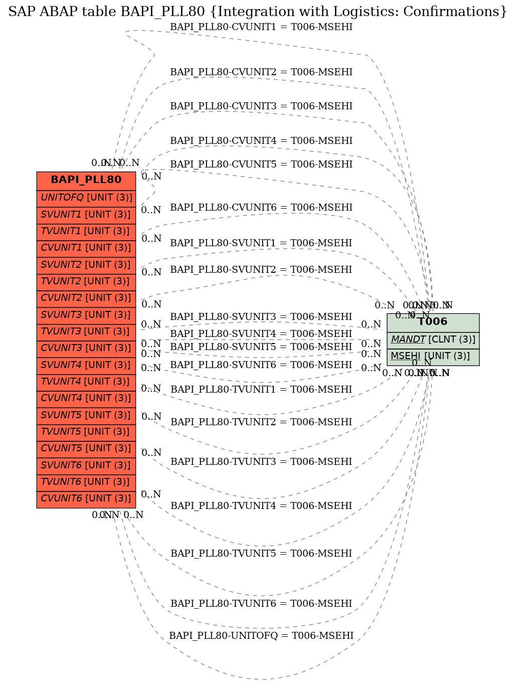 E-R Diagram for table BAPI_PLL80 (Integration with Logistics: Confirmations)