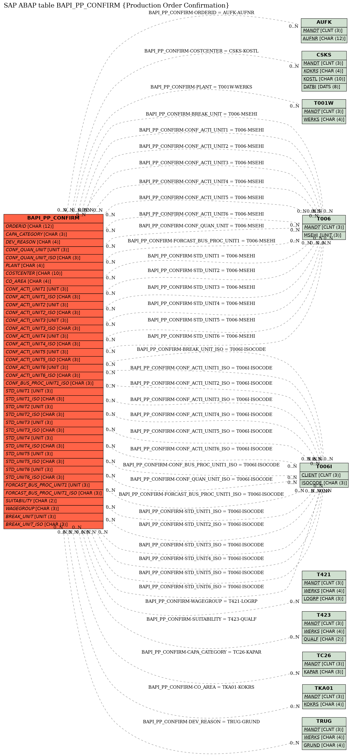 E-R Diagram for table BAPI_PP_CONFIRM (Production Order Confirmation)