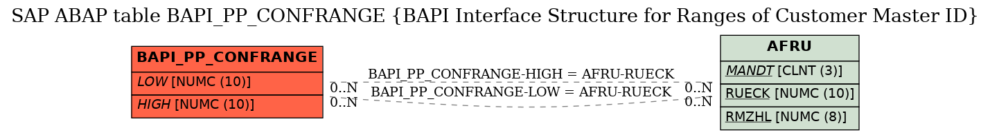 E-R Diagram for table BAPI_PP_CONFRANGE (BAPI Interface Structure for Ranges of Customer Master ID)