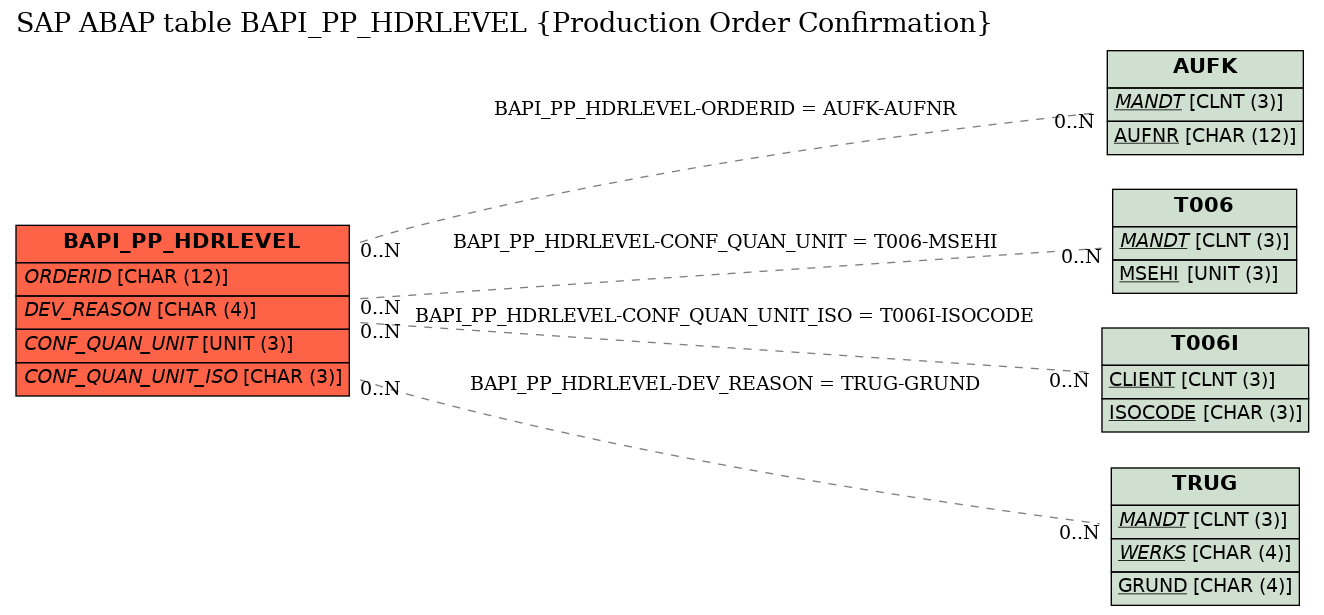 E-R Diagram for table BAPI_PP_HDRLEVEL (Production Order Confirmation)