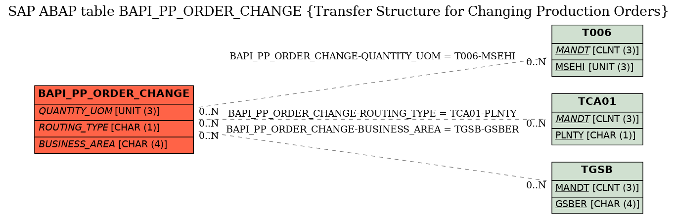 E-R Diagram for table BAPI_PP_ORDER_CHANGE (Transfer Structure for Changing Production Orders)