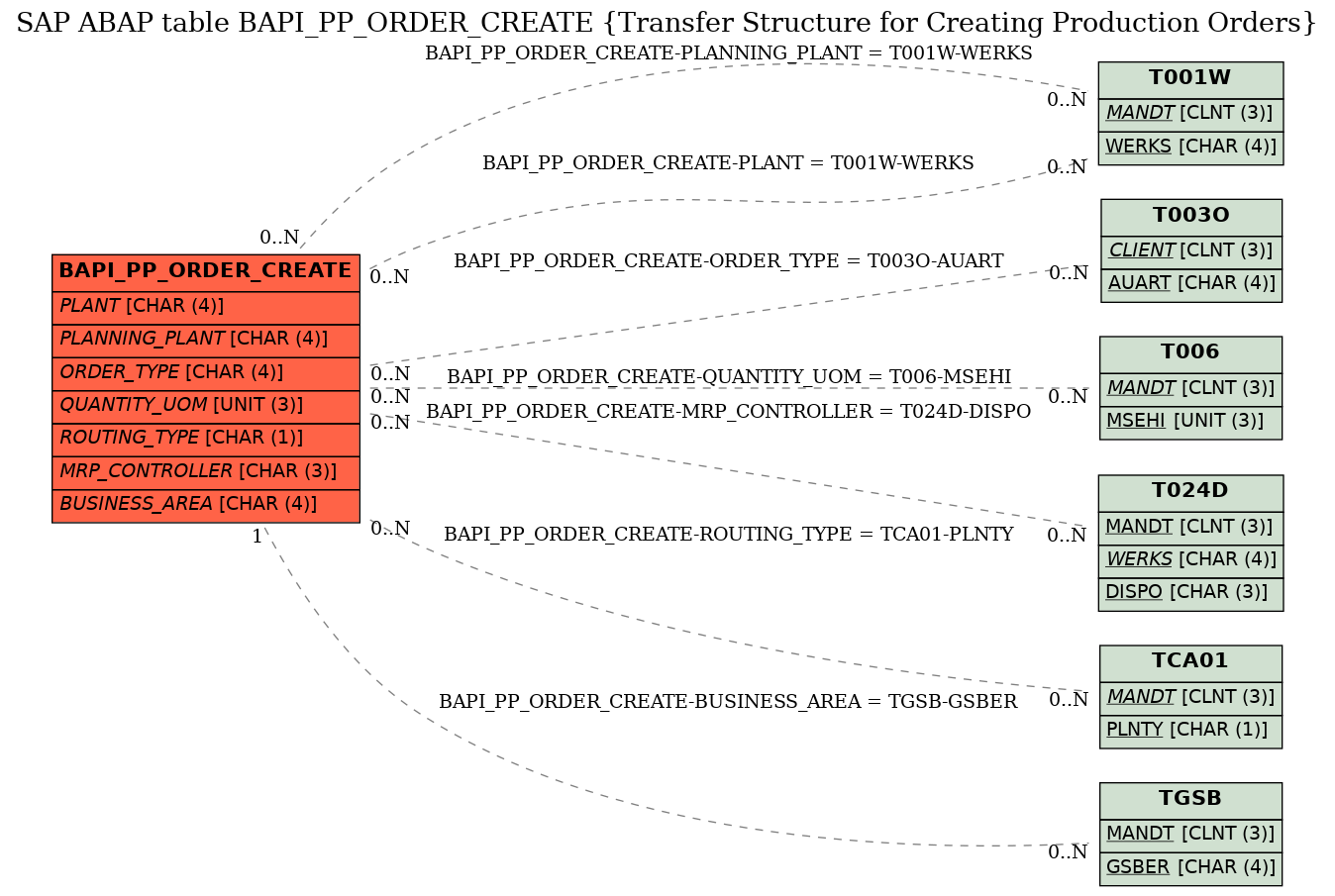 E-R Diagram for table BAPI_PP_ORDER_CREATE (Transfer Structure for Creating Production Orders)