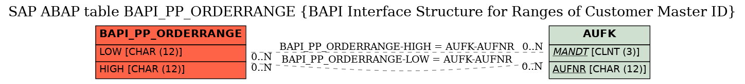 E-R Diagram for table BAPI_PP_ORDERRANGE (BAPI Interface Structure for Ranges of Customer Master ID)