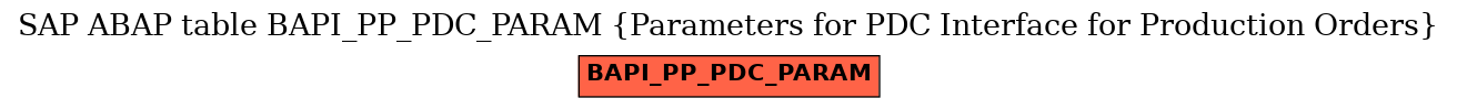 E-R Diagram for table BAPI_PP_PDC_PARAM (Parameters for PDC Interface for Production Orders)