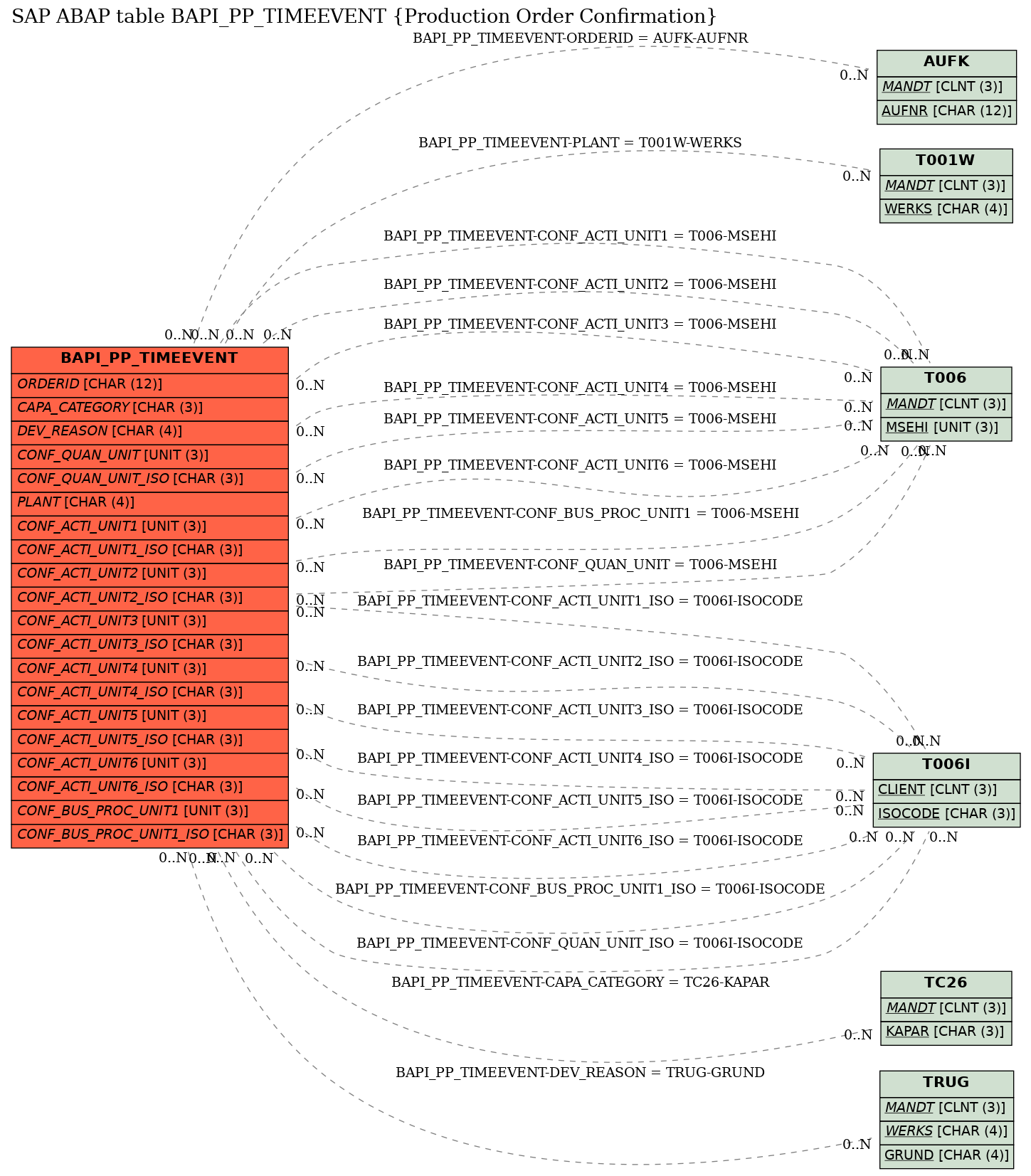 E-R Diagram for table BAPI_PP_TIMEEVENT (Production Order Confirmation)