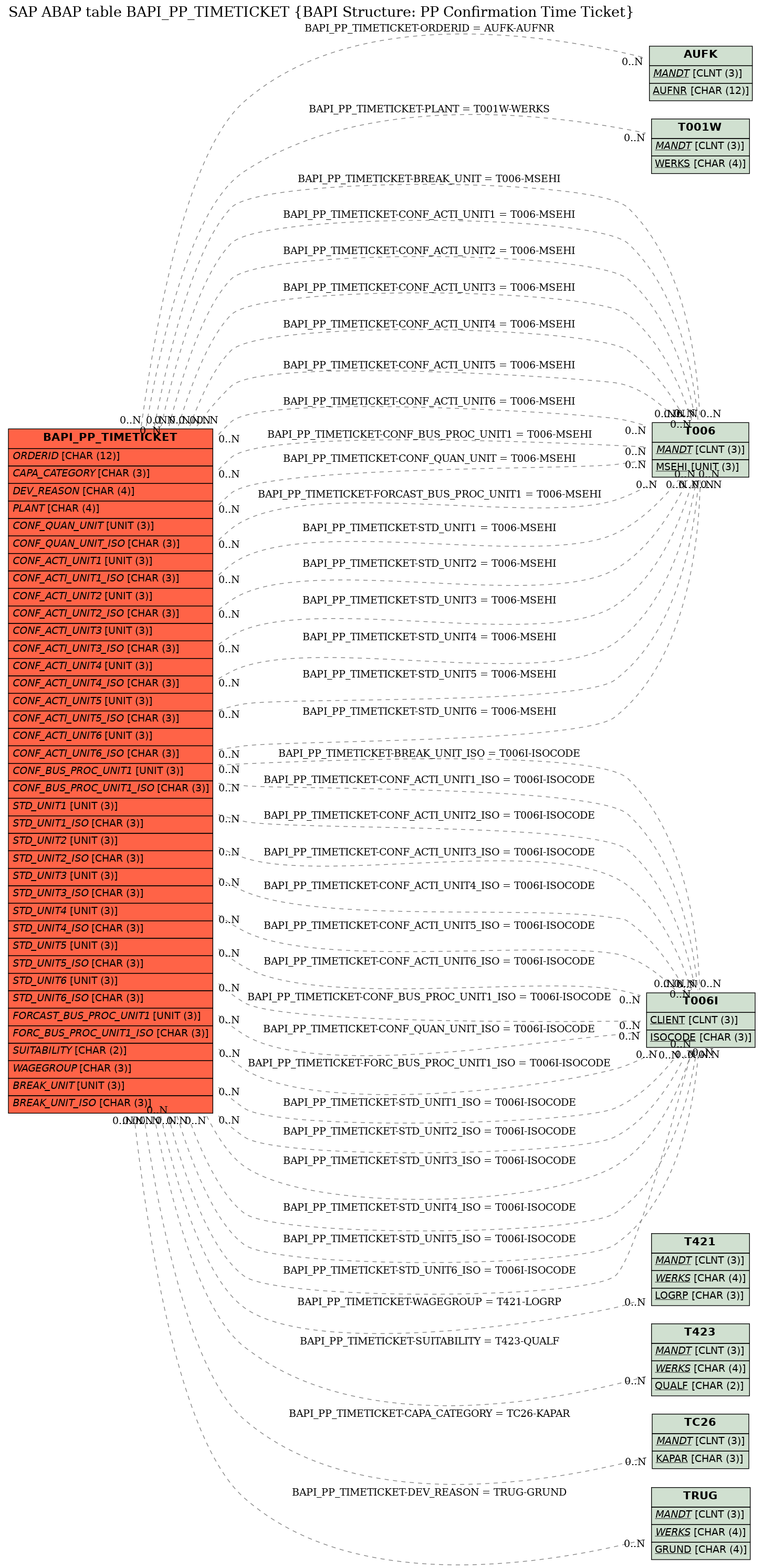 E-R Diagram for table BAPI_PP_TIMETICKET (BAPI Structure: PP Confirmation Time Ticket)