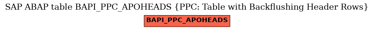 E-R Diagram for table BAPI_PPC_APOHEADS (PPC: Table with Backflushing Header Rows)