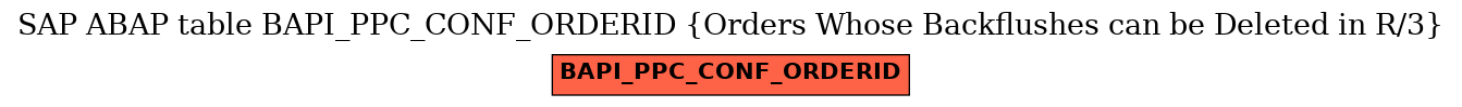 E-R Diagram for table BAPI_PPC_CONF_ORDERID (Orders Whose Backflushes can be Deleted in R/3)