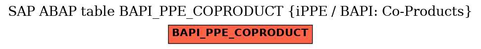 E-R Diagram for table BAPI_PPE_COPRODUCT (iPPE / BAPI: Co-Products)