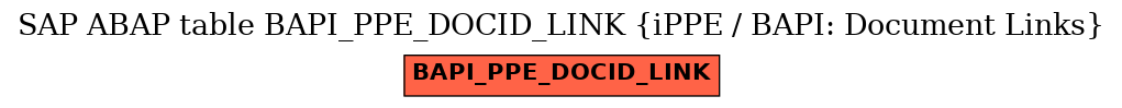 E-R Diagram for table BAPI_PPE_DOCID_LINK (iPPE / BAPI: Document Links)