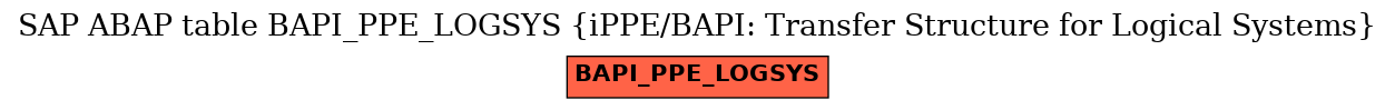 E-R Diagram for table BAPI_PPE_LOGSYS (iPPE/BAPI: Transfer Structure for Logical Systems)