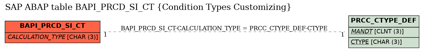 E-R Diagram for table BAPI_PRCD_SI_CT (Condition Types Customizing)