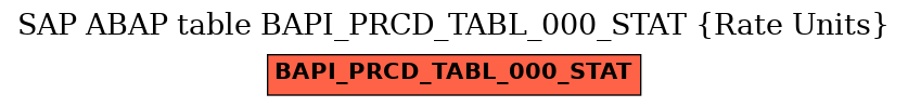 E-R Diagram for table BAPI_PRCD_TABL_000_STAT (Rate Units)