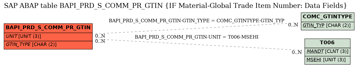 E-R Diagram for table BAPI_PRD_S_COMM_PR_GTIN (IF Material-Global Trade Item Number: Data Fields)