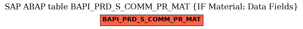 E-R Diagram for table BAPI_PRD_S_COMM_PR_MAT (IF Material: Data Fields)