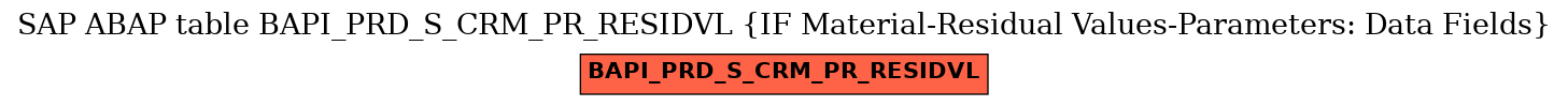 E-R Diagram for table BAPI_PRD_S_CRM_PR_RESIDVL (IF Material-Residual Values-Parameters: Data Fields)