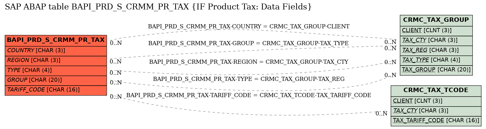 E-R Diagram for table BAPI_PRD_S_CRMM_PR_TAX (IF Product Tax: Data Fields)