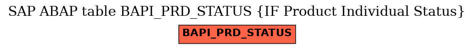 E-R Diagram for table BAPI_PRD_STATUS (IF Product Individual Status)