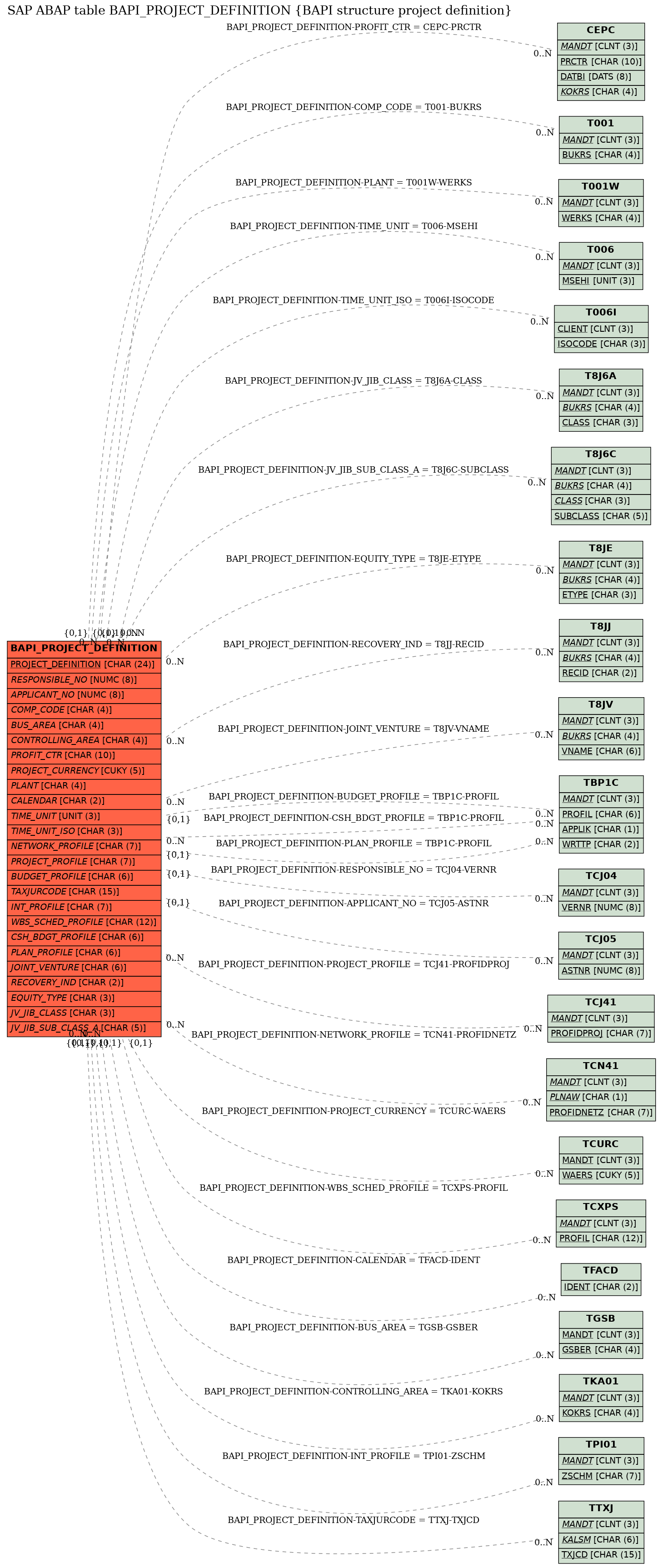 E-R Diagram for table BAPI_PROJECT_DEFINITION (BAPI structure project definition)