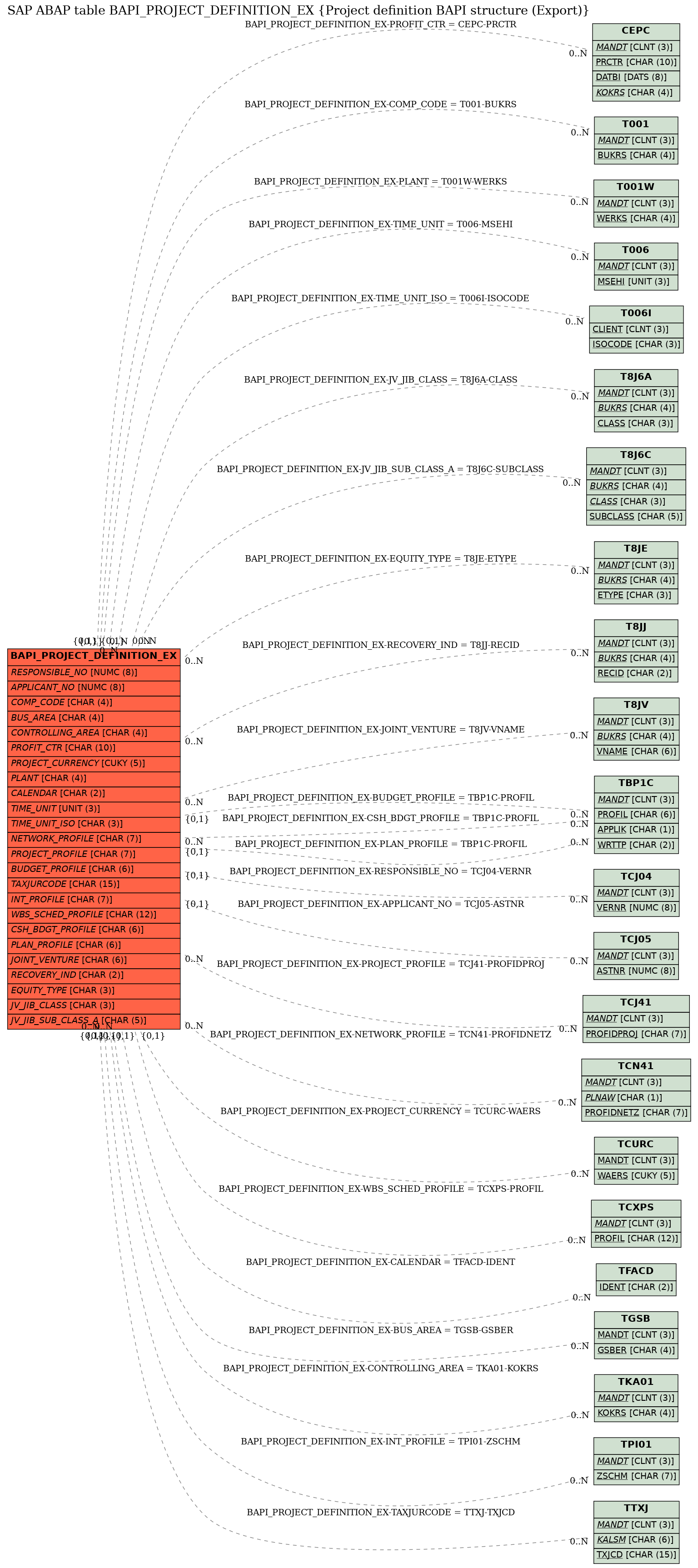 E-R Diagram for table BAPI_PROJECT_DEFINITION_EX (Project definition BAPI structure (Export))