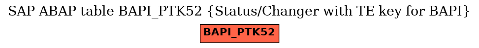 E-R Diagram for table BAPI_PTK52 (Status/Changer with TE key for BAPI)