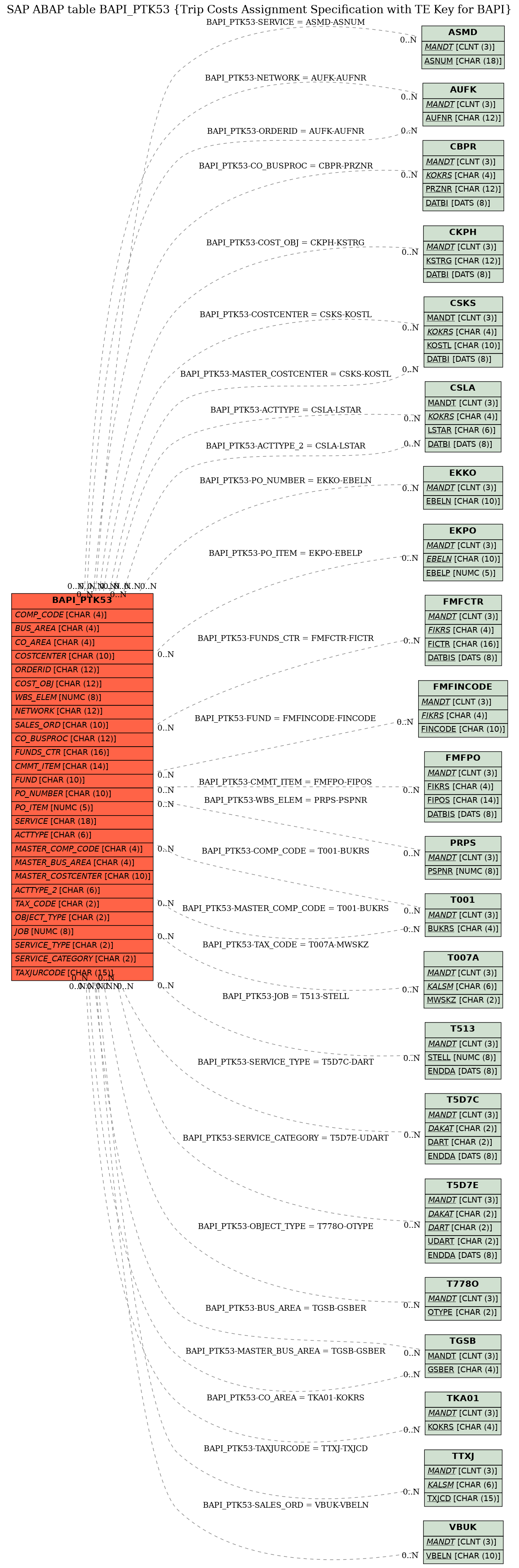 E-R Diagram for table BAPI_PTK53 (Trip Costs Assignment Specification with TE Key for BAPI)