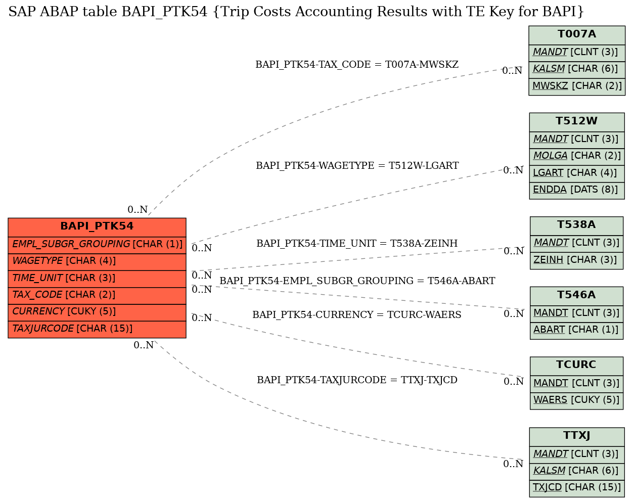 E-R Diagram for table BAPI_PTK54 (Trip Costs Accounting Results with TE Key for BAPI)