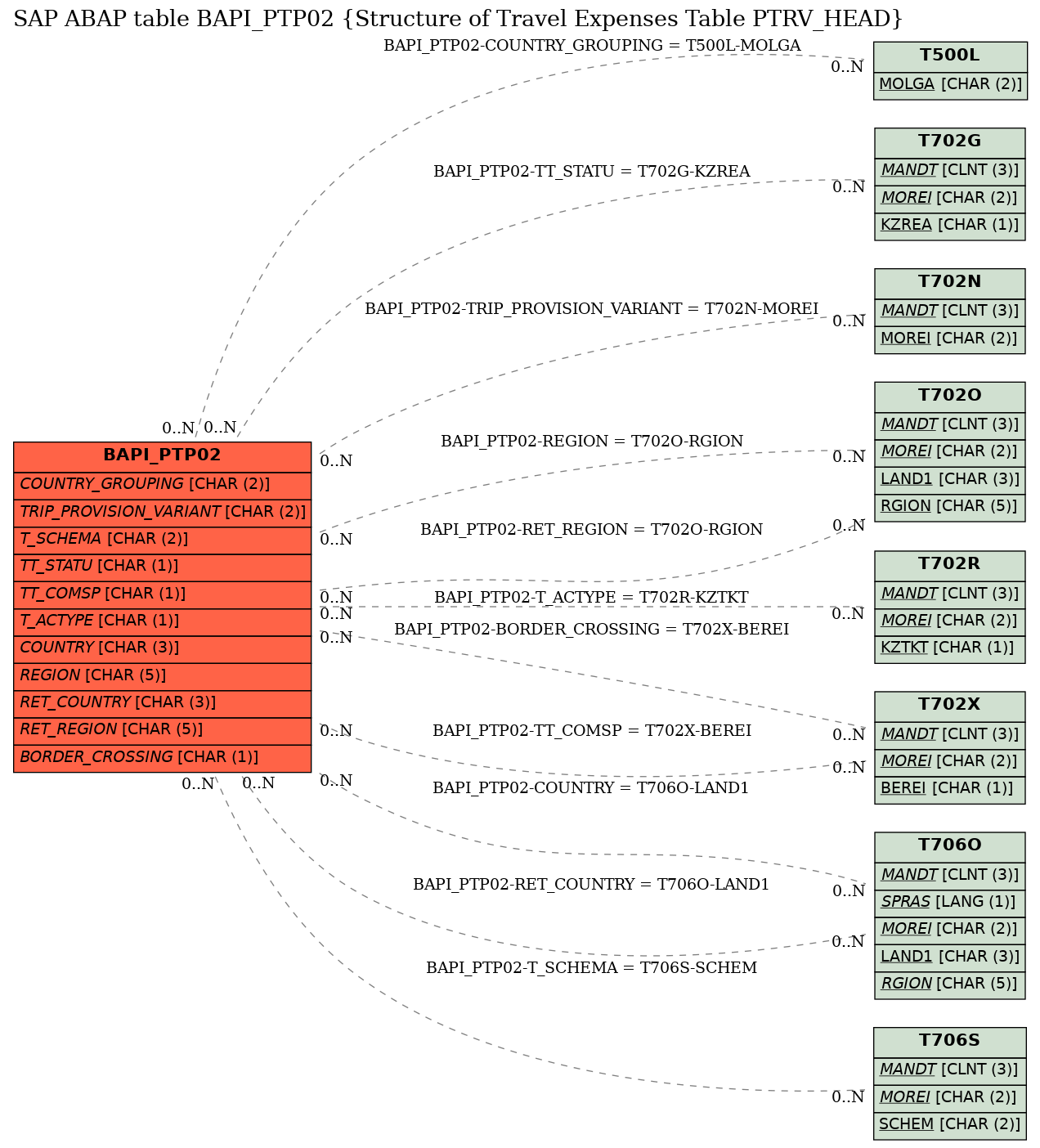 E-R Diagram for table BAPI_PTP02 (Structure of Travel Expenses Table PTRV_HEAD)