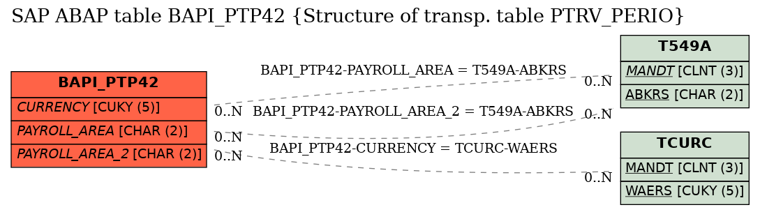 E-R Diagram for table BAPI_PTP42 (Structure of transp. table PTRV_PERIO)