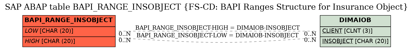 E-R Diagram for table BAPI_RANGE_INSOBJECT (FS-CD: BAPI Ranges Structure for Insurance Object)