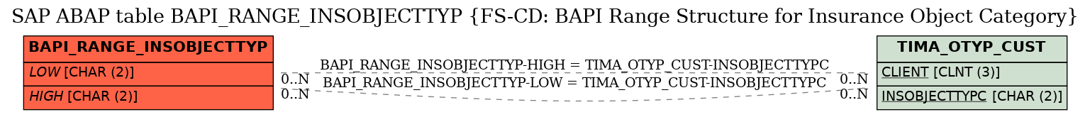 E-R Diagram for table BAPI_RANGE_INSOBJECTTYP (FS-CD: BAPI Range Structure for Insurance Object Category)